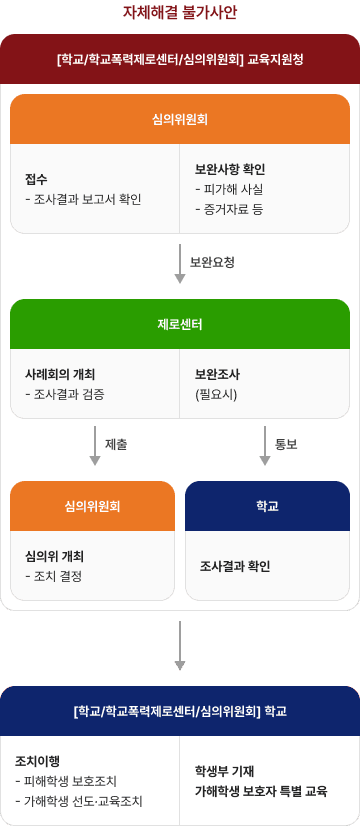 학교폭력 진행절차3